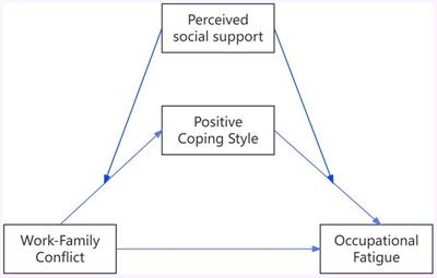 The impact of work–family conflict on occupational fatigue among endoscopy nurses in China: a moderated mediation model